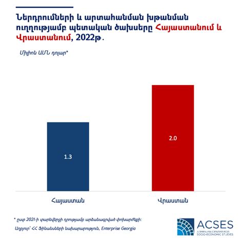 Հունիսյան փոխհատուցումները և արտահանման խոչընդոտները